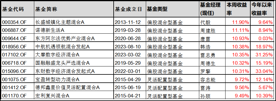 公募基金数据周报（6.10-6.14）：权益市场涨跌互现，TMT板块表现突出