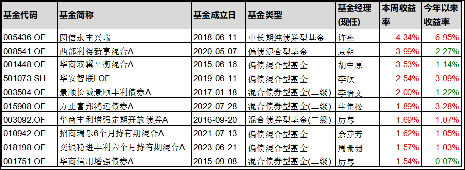 公募基金数据周报（6.10-6.14）：权益市场涨跌互现，TMT板块表现突出
