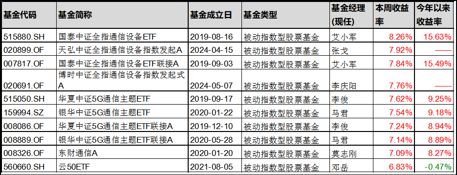 公募基金数据周报（6.10-6.14）：权益市场涨跌互现，TMT板块表现突出