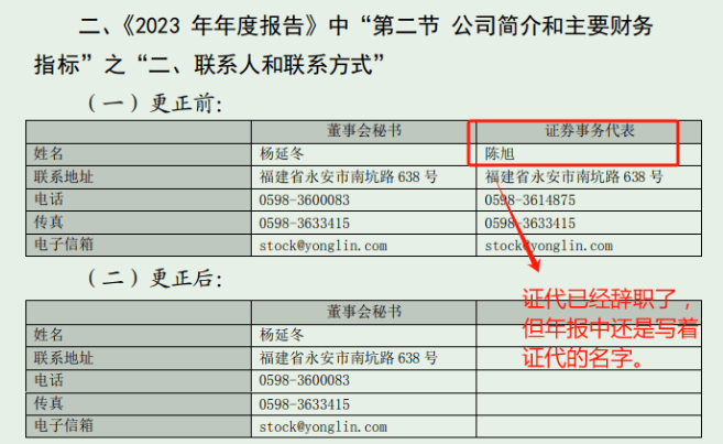 2022、2023年年报出现多处错漏，永安林业及董秘连收羁系函、警示函