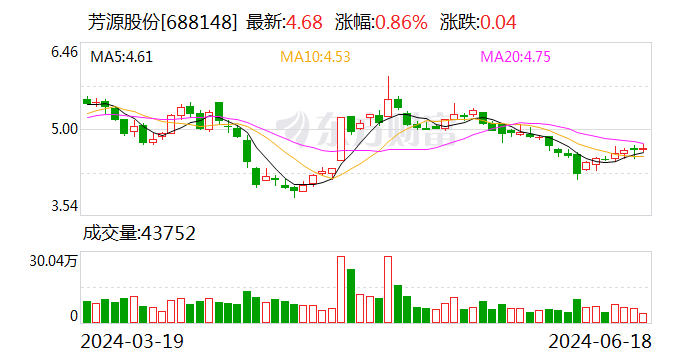 芳源股份：实控人承诺自8月6日起24个月内不减持公司股份