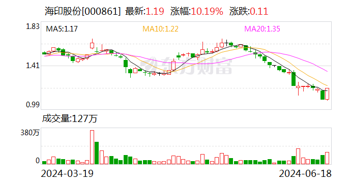 海印股份：控股股东拟以5000万至8000万元增持公司股份