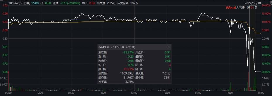 “末日保壳”失败!7分钟狂跌25%,又一A股公司锁定退市! “末日保壳”失败!7分钟狂跌25%,又一A股公司锁定退市!