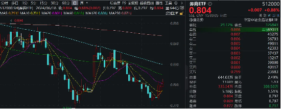 并购+政策预期双催化,券商趋势企稳,券商ETF(512000)放量涨近1%,喜提日线3连阳 并购+政策预期双催化,券商趋势企稳,券商ETF(512000)放量涨近1%,喜提日线3连阳