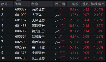 并购+政策预期双催化,券商趋势企稳,券商ETF(512000)放量涨近1%,喜提日线3连阳 并购+政策预期双催化,券商趋势企稳,券商ETF(512000)放量涨近1%,喜提日线3连阳