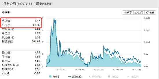 并购+政策预期双催化,券商趋势企稳,券商ETF(512000)放量涨近1%,喜提日线3连阳 并购+政策预期双催化,券商趋势企稳,券商ETF(512000)放量涨近1%,喜提日线3连阳