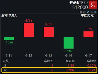 并购+政策预期双催化,券商趋势企稳,券商ETF(512000)放量涨近1%,喜提日线3连阳 并购+政策预期双催化,券商趋势企稳,券商ETF(512000)放量涨近1%,喜提日线3连阳