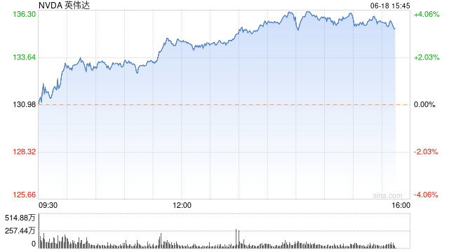 英伟达盘中涨超3% 首夺全球最大市值宝座