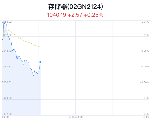存储器概念盘中拉升，科翔股份涨16.89%