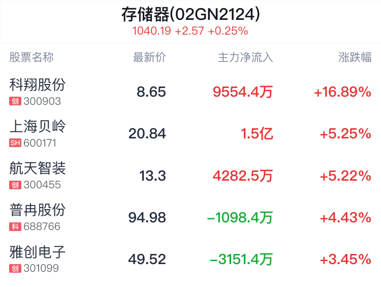 存储器概念盘中拉升，科翔股份涨16.89%