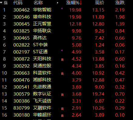 华铭智能连续3个20%涨停！A股疯狂赛道，数字货币概念多家公司团体
猛拉