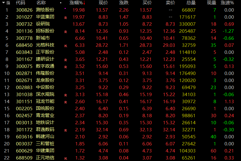 华铭智能连续3个20%涨停！A股疯狂赛道，数字货币概念多家公司团体
猛拉