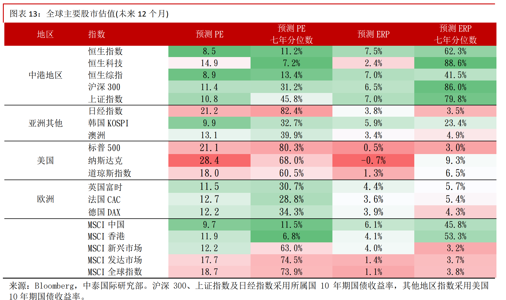 风险溢价降至近两年均值 机构看好港股上升潜力