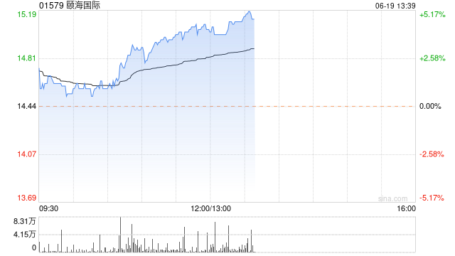颐海国际午后涨逾4% 机构称公司改革下或迎反转机遇