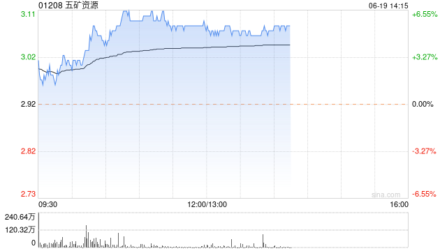 五矿资源早盘涨超5% 机构指公司铜产量有望实现逐年增长