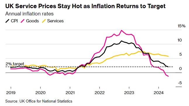 英国5月CPI三年来首次降至2% 服务通胀超预期粉碎降息希望