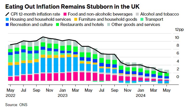 英国5月CPI三年来首次降至2% 服务通胀超预期粉碎降息希望