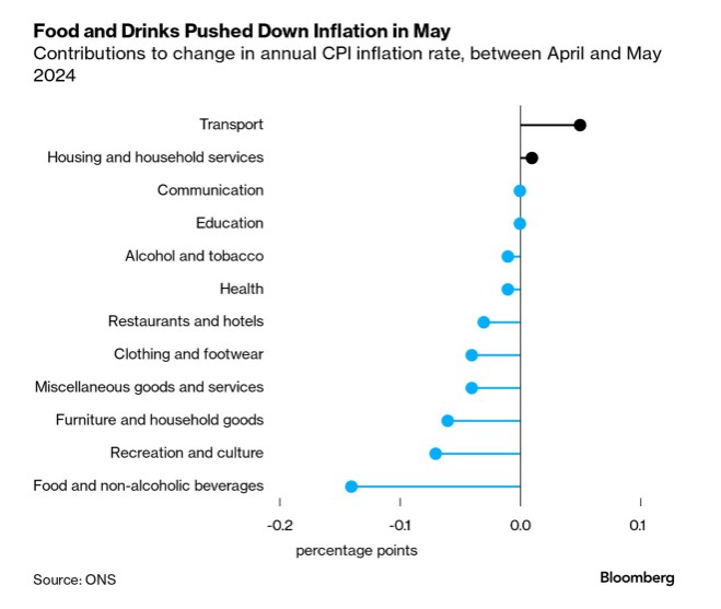 英国5月CPI三年来首次降至2% 服务通胀超预期粉碎降息希望