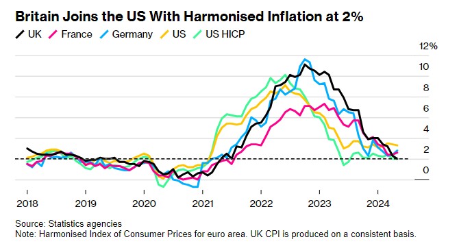 英国5月CPI三年来首次降至2% 服务通胀超预期粉碎降息希望