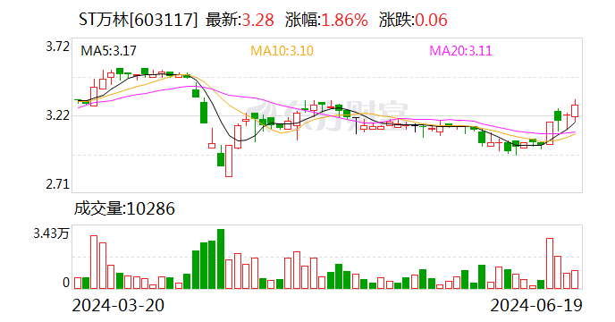ST万林：拟1.5亿元-3亿元回购公司股份