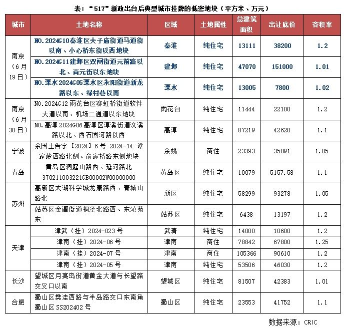 快评｜南京土拍：低密地块刺激土拍入夏，TOP2楼板价被革新
