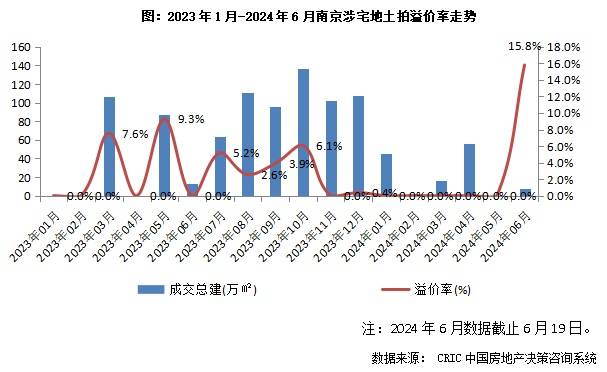 快评｜南京土拍：低密地块刺激土拍入夏，TOP2楼板价被革新
