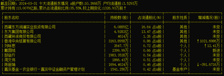 超16亿存款提取受限！东方集团一字跌停 上交所下发监管函