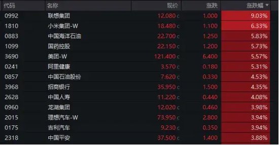 爆发!9000亿元国资巨头出手，这一市场沸腾，万亿巨头创历史新高