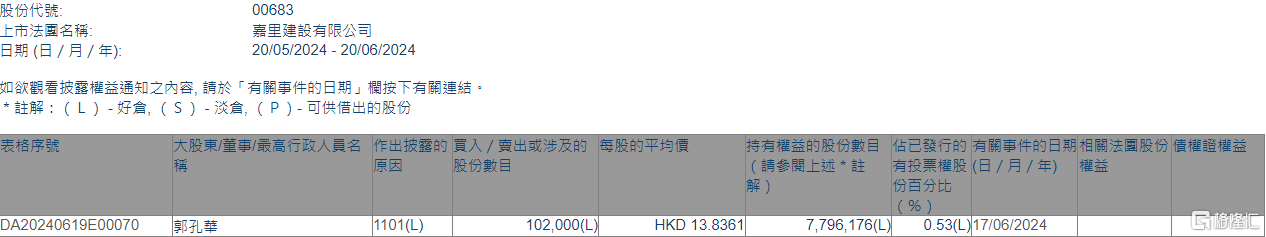 嘉里建立
(00683.HK)获实行
董事郭孔华增持10.2万股