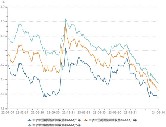 长城基金：金融数据偏弱，国债利率持续下行