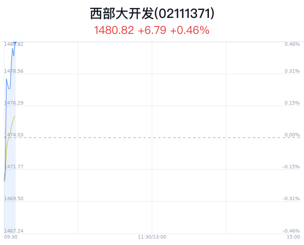 西部大开辟
概念盘中拉升,勘设股份涨5.27% 西部大开发概念盘中拉升,勘设股份涨5.27%