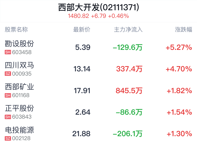 西部大开辟
概念盘中拉升,勘设股份涨5.27% 西部大开发概念盘中拉升,勘设股份涨5.27%