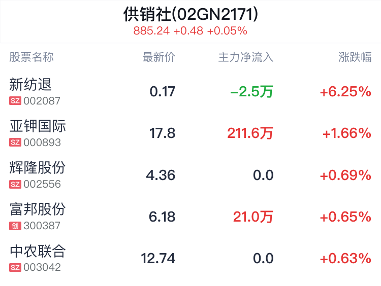 供销社概念盘中拉升，新纺退涨6.25%