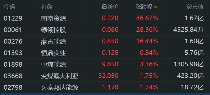 港股异动丨煤炭股部分活泼中煤能源涨超3% 南南资源发盈喜一度飙升76%