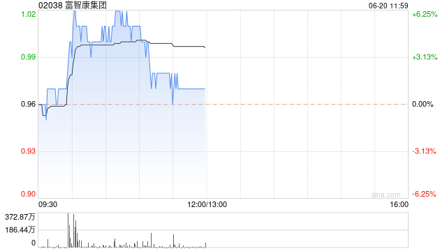 富智康集团现涨超4% 此前宣布向越南附属Fushan进行第三次注资