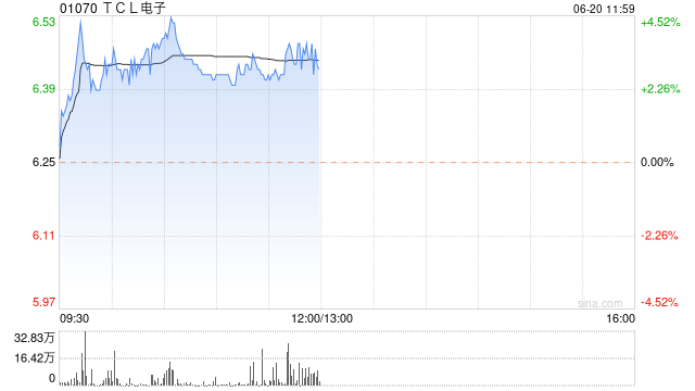 TCL电子早盘涨超3% 机构预期体育大年有望拉动电视需求量