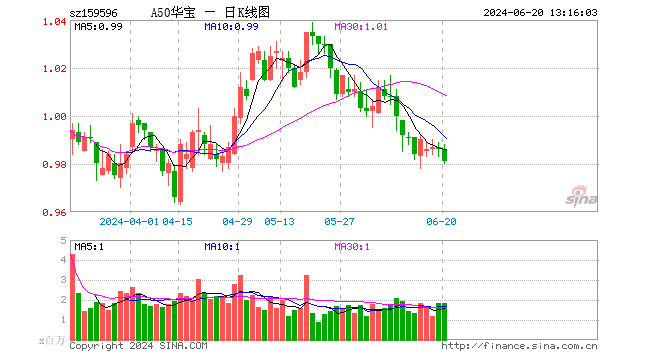 A股再现回购增持热潮，A50ETF华宝（159596）半日成交额超1.5亿元