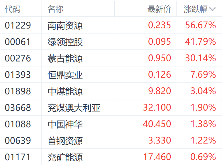 业绩利好刺激煤炭股 南南资源一度大涨超66% 业绩利好刺激煤炭股 南南资源一度大涨超66%