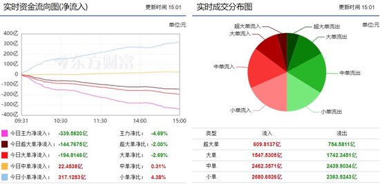 两市继续探底调整 339亿主力资金外流！