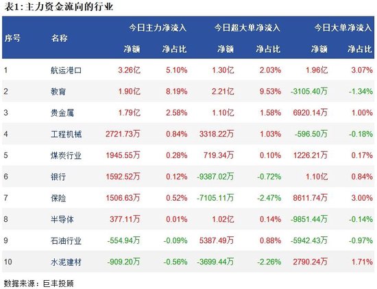 两市继续探底调整 339亿主力资金外流！