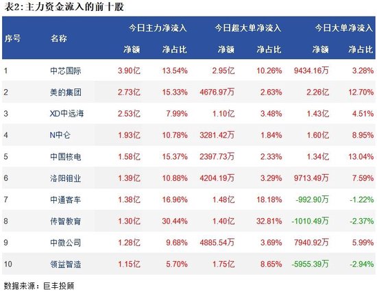 两市继续探底调整 339亿主力资金外流！