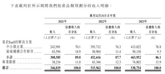 慧算账再度赴港IPO：3年累计亏损15亿元 资产负债率741%