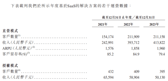 慧算账再度赴港IPO：3年累计亏损15亿元 资产负债率741%