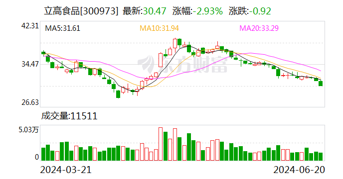 立高食品:2023年度权益分派每10股派5元 股权登记日6月27日 立高食品:2023年度权益分派每10股派5元 股权登记日6月27日