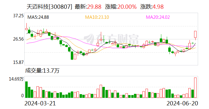 20cm涨停股天迈科技：没参与“车路云一体化”应用试点相关项目 也无相关收入