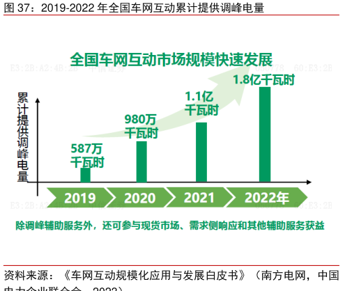 新能源车变身“充电宝”面对多重挑衅，专家：配电网安全受检验
