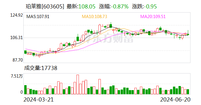 破上市以来纪录！狂砸40亿营销后 珀莱雅大手笔分红