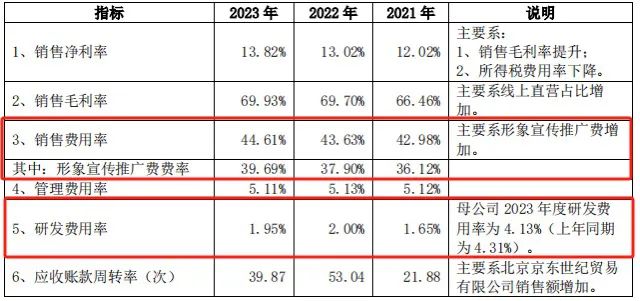 破上市以来纪录！狂砸40亿营销后 珀莱雅大手笔分红