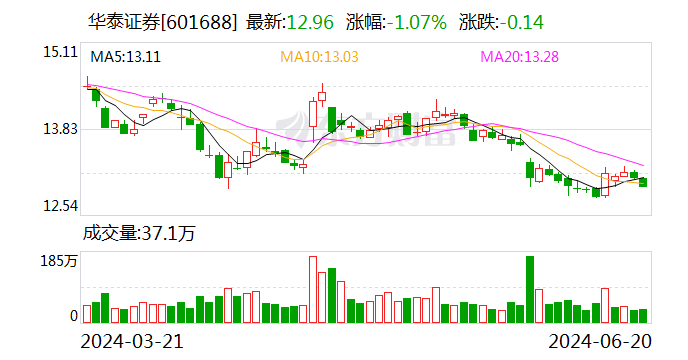 华泰证券：6月20日召开董事会会议