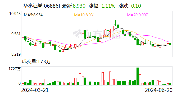 华泰证券：6月20日召开董事会会议